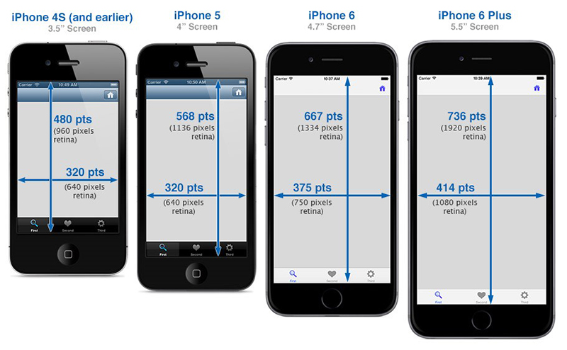 Kích thước độ phân giải hiển thị trên màn hình Iphone